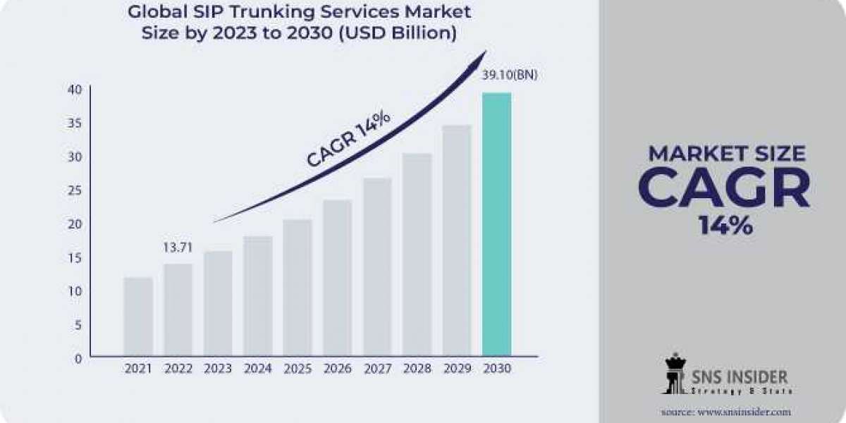 SIP Trunking Services Market Industry: Understanding the Market and Its Potential