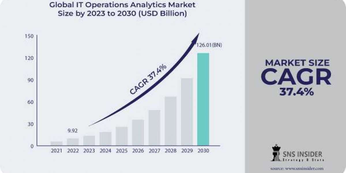 IT Operations Analytics market : Key Success Factors and Business Strategies