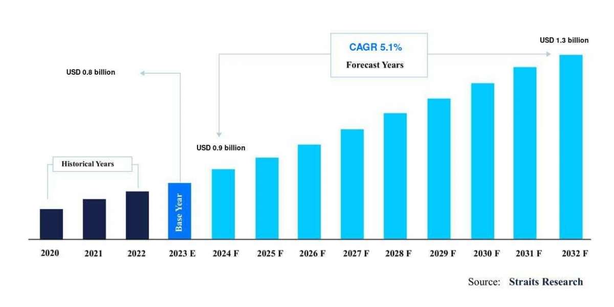 Electrodialysis Equipment Market Demand: Understanding Business Demand and Its Impact on Product Development, Forecast b