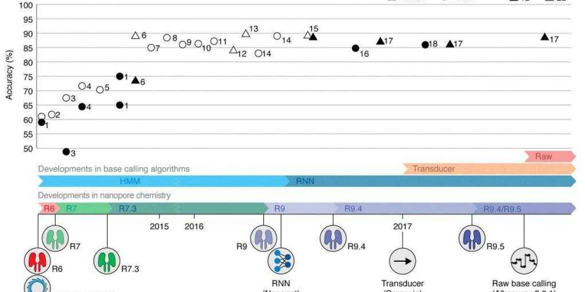 Improving the Accuracy of Nanopore Sequencing