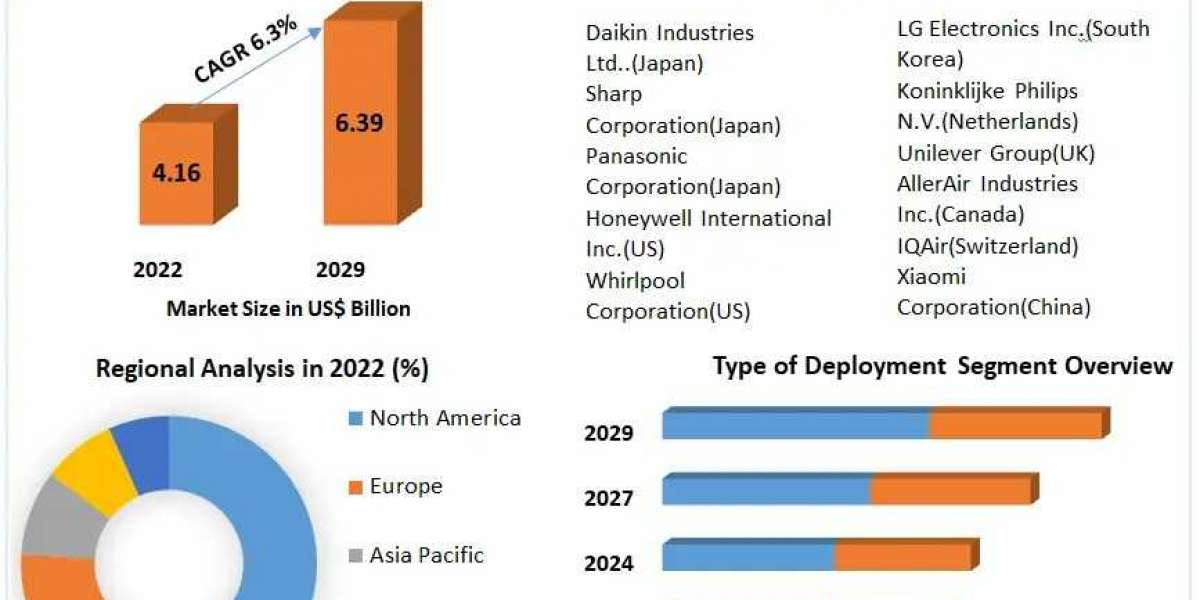 Residential Air Purifiers Market Global Size, Industry Trends, Revenue, Future Scope and Outlook 2029