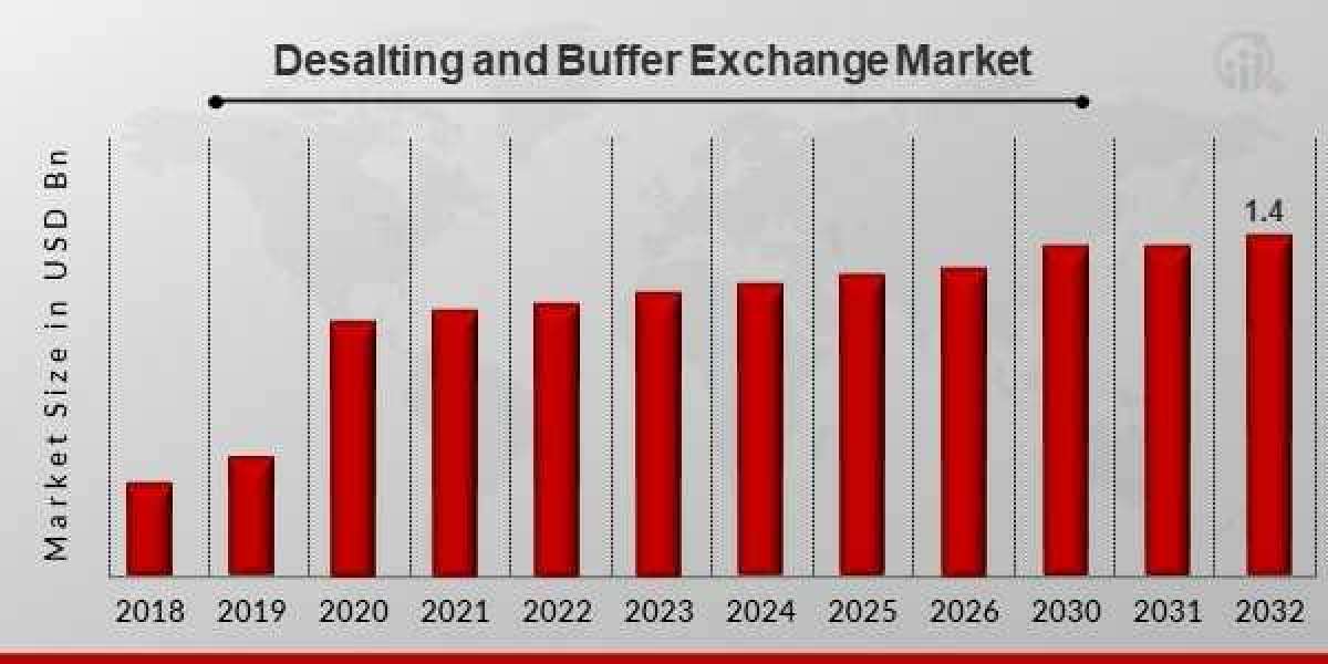 Desalting and Buffer Exchange Market Size, Growth Outlook 2035