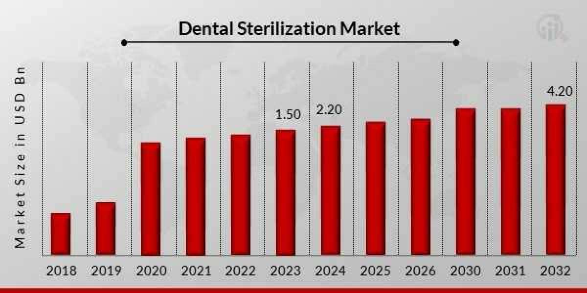 Dental Sterilization Market Size, Growth Outlook 2035