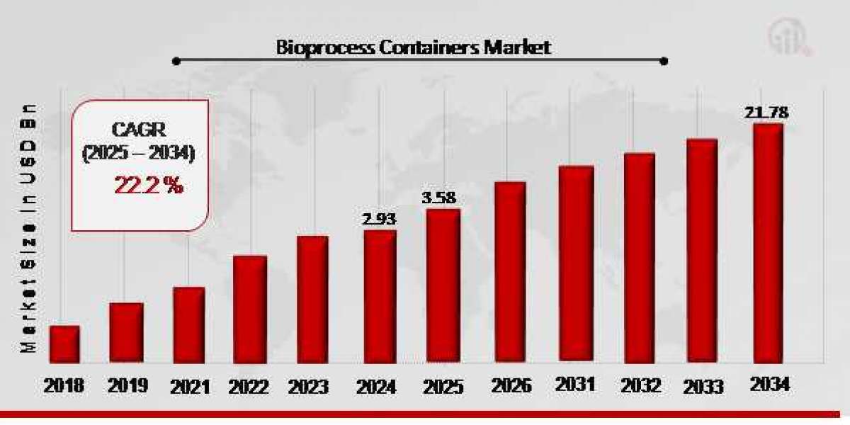 Bioprocess Containers Market Size, Growth Outlook 2035