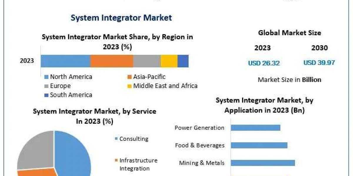 System Integrator Market Share, Competitive Analysis, Product Launches, and Technological Trends by 2030