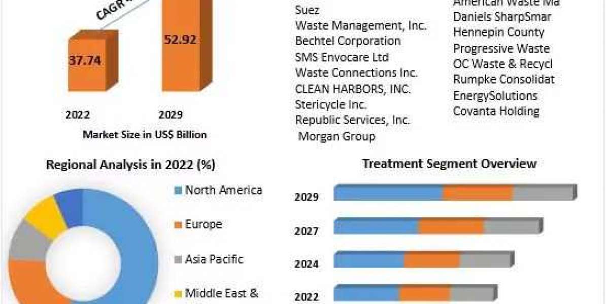 Hazardous Waste Management Market Share & Global Expansion Strategies 2023-2029