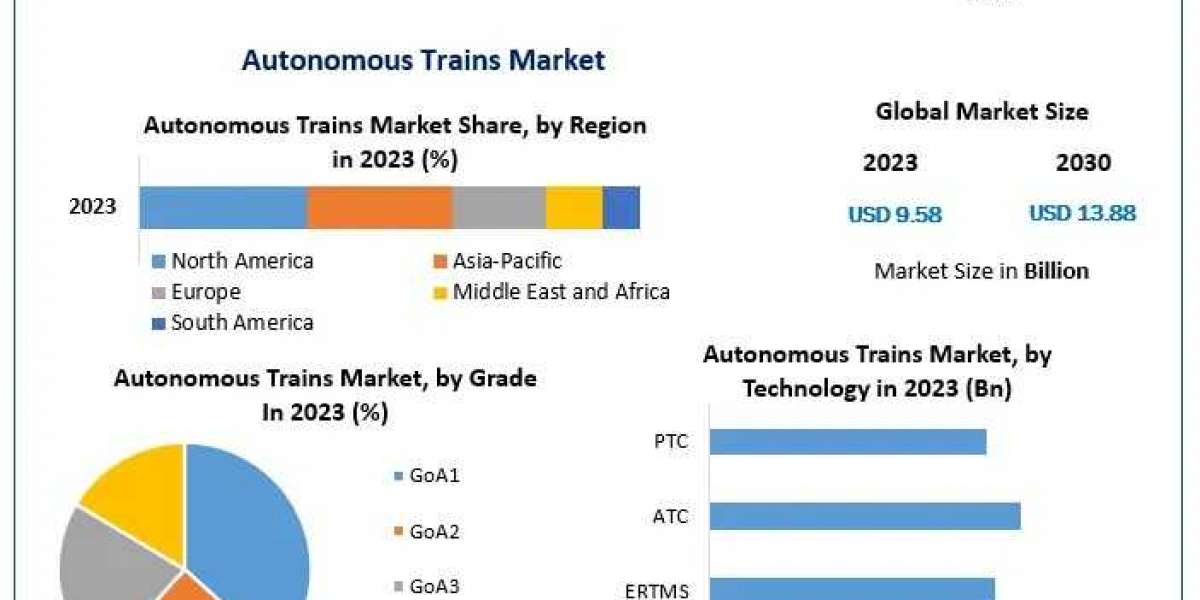 Autonomous Trains Market Share, Revenue, Comprehensive Analysis and 2030 Outlook