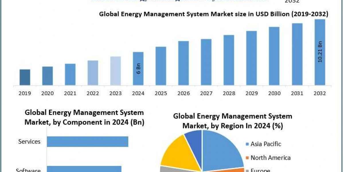 Energy Management System Market Share, Forecast 2032, Revenue Growth and Market Trends