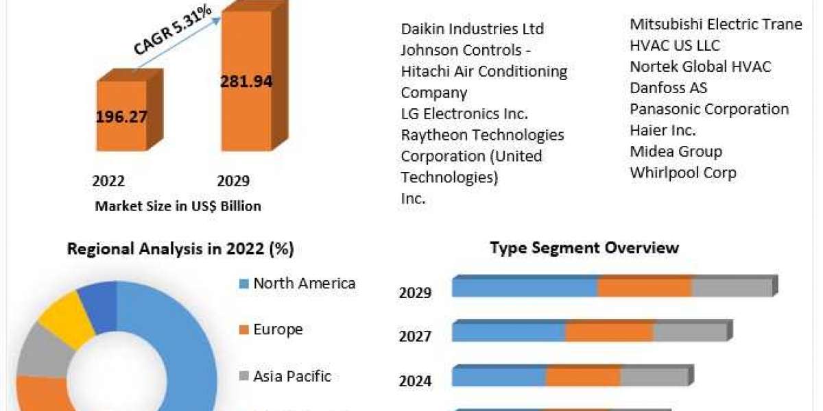 HVAC Equipment Market Share Overview – Revenue Projections & Opportunities 2029