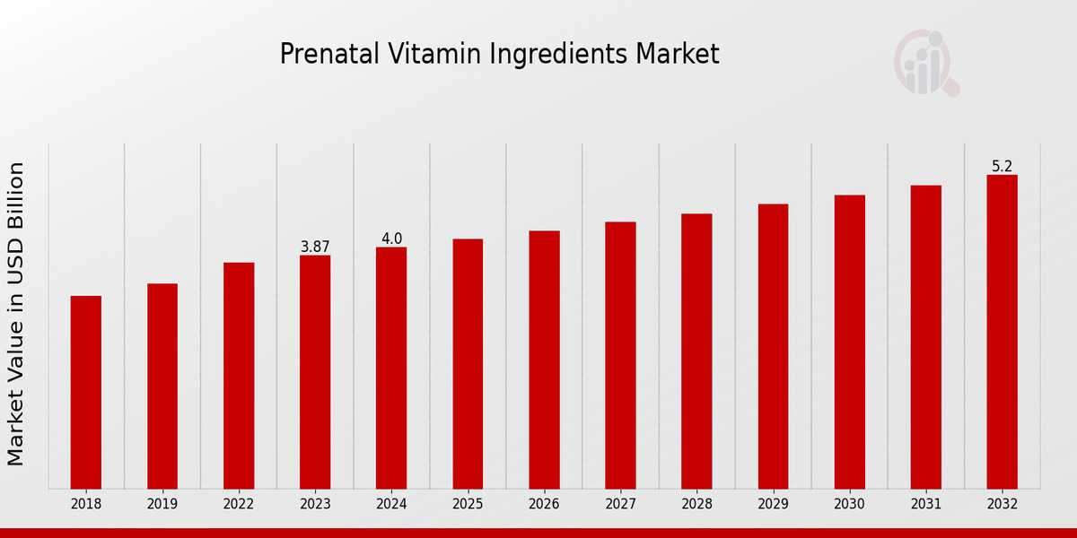 Prenatal Vitamin Ingredients Market Projected to Reach USD 5.2 Billion by 2032 Growing at a CAGR of 3.32%