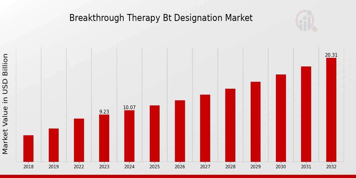 Accelerating Innovation: The Impact of Breakthrough Therapy Designation in Drug Development