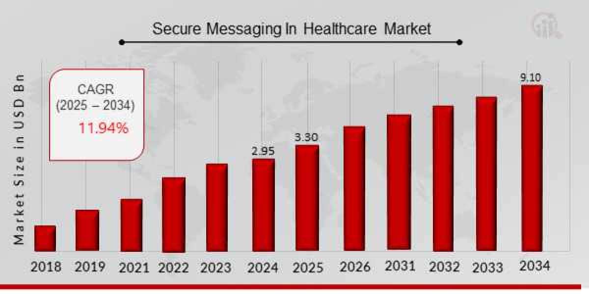 Protecting Patient Data: The Growth of Secure Messaging in Healthcare