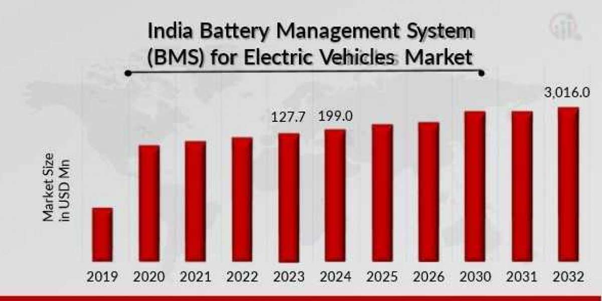 Innovations in USA India Battery Management System for Electric Vehicles Market