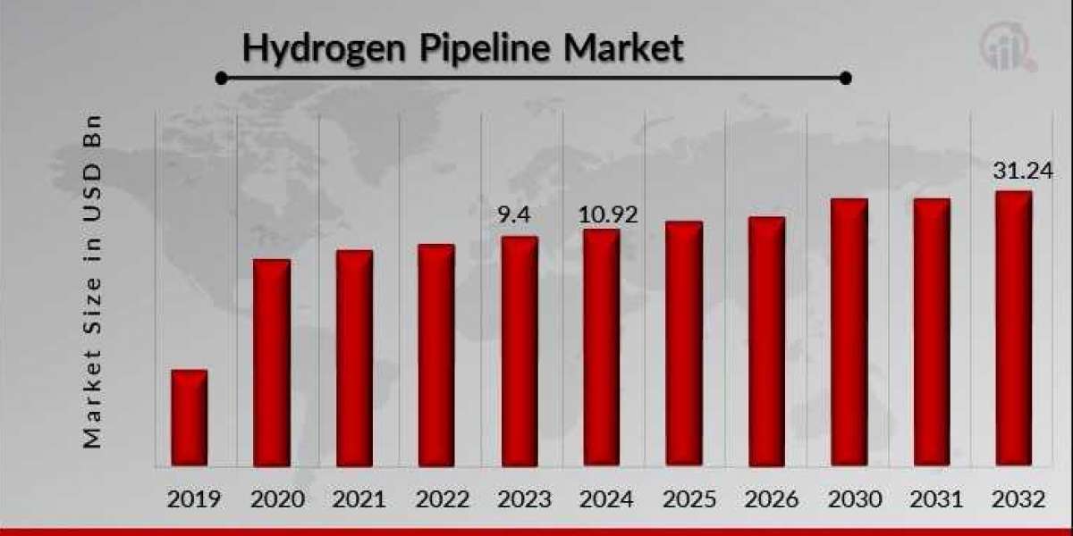 Why the Hydrogen Pipeline Market is Critical for Net-Zero Goals