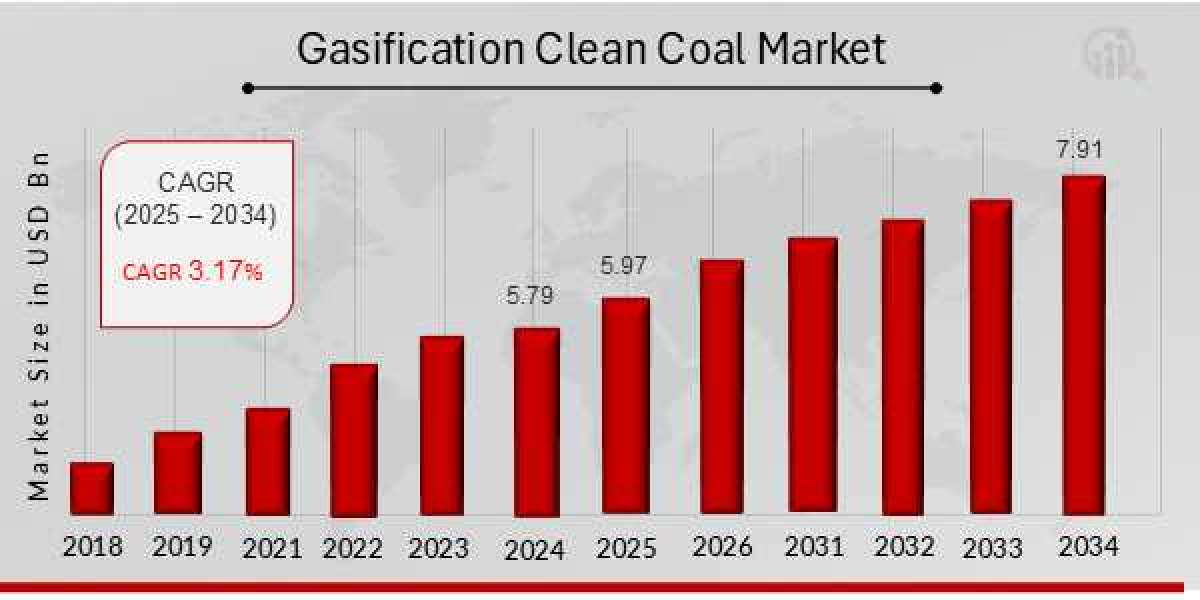 Global Gasification Clean Coal Demand Rises