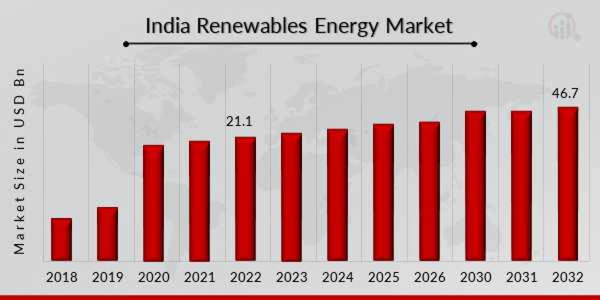 India Renewable Energy Market Developments