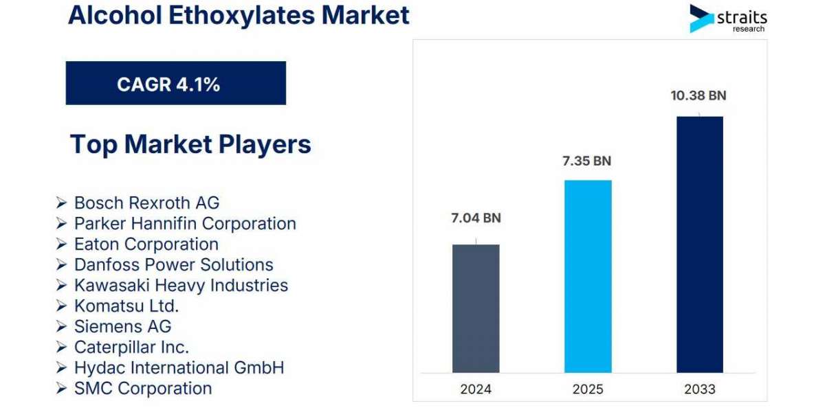 Alcohol Ethoxylates Market Set for 4.42% CAGR Growth Through 2033