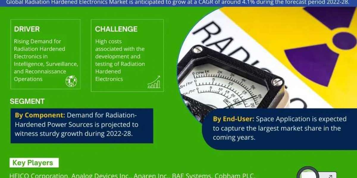 Radiation Hardened Electronics Market Forecast: Share, Demand, Size, and Trends Through 2028