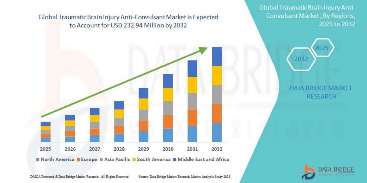 Global Market for Traumatic Brain Injury Anti-Convulsants Sees Growth in Neurology Advances