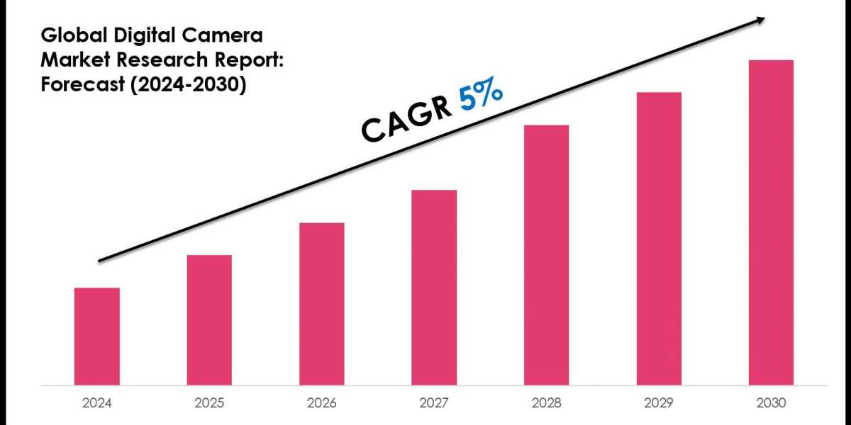Digital Camera Market Key Players, Trends and Forecast Report 2030