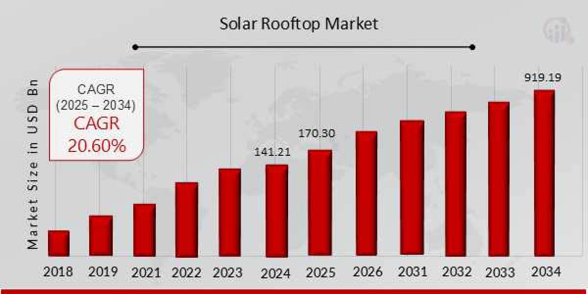 Solar Rooftop Sales Market Grows on Clean Energy