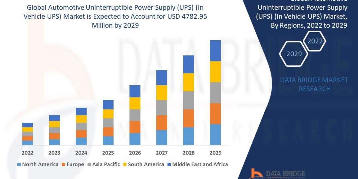 Rising EV Adoption Boosts Automotive UPS Market Globally