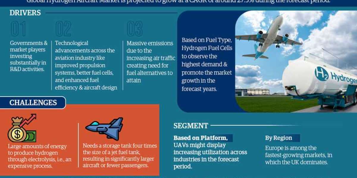 Hydrogen Aircraft Market Outlook: Trends, Value, and Company Profiles - 2027