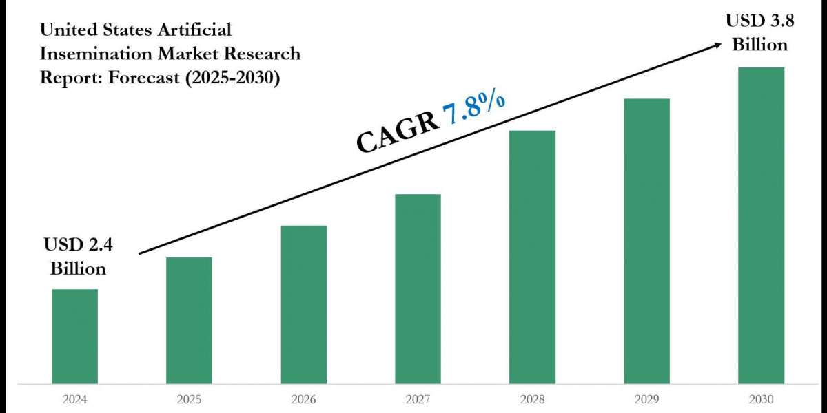 United States Artificial Insemination Market Analysis: Key Players, Competition & Forecast 2030