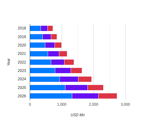 Argentina Portable Electric Vehicle Charger Market Size, 2018-2030, By Application (USD Million)