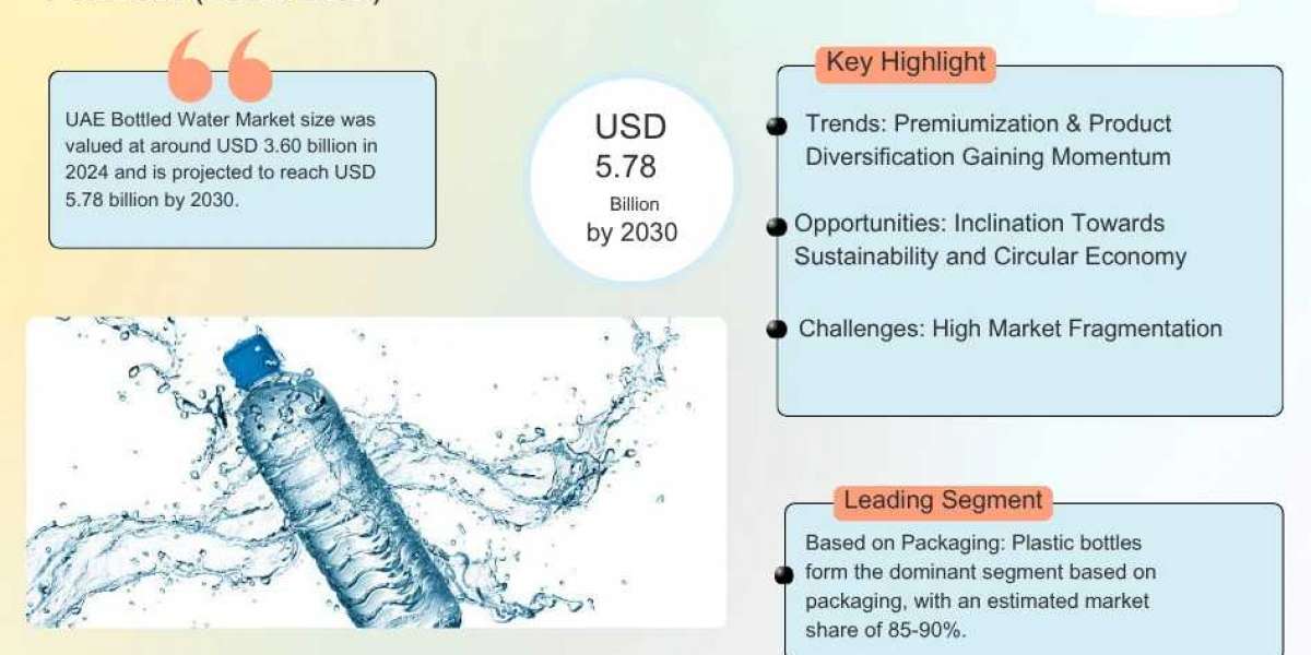 UAE Bottled Water Market Report 2025–2030: Size, Share, Trends & Forecast
