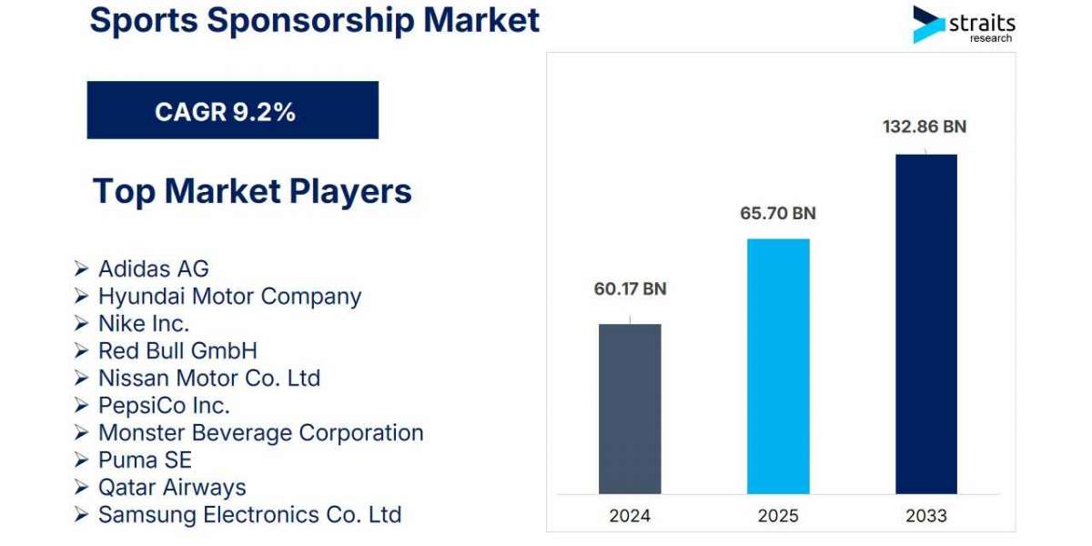 Sports Sponsorship Market to Reach USD 132.86 Billion by 2033