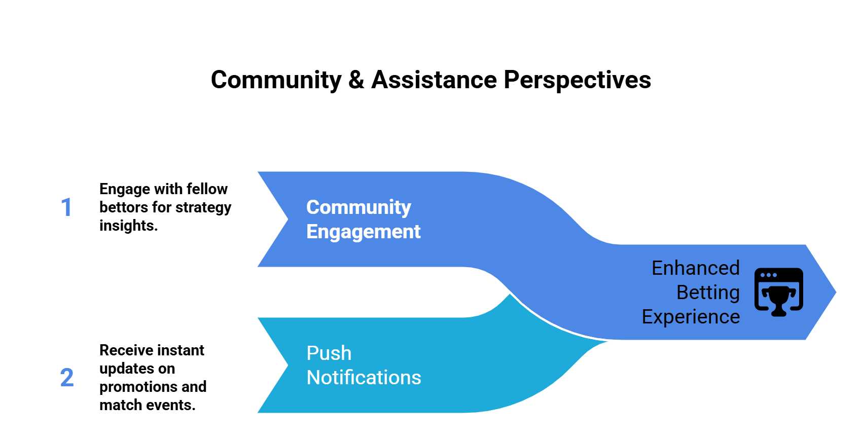 Community  Assistance Perspectives