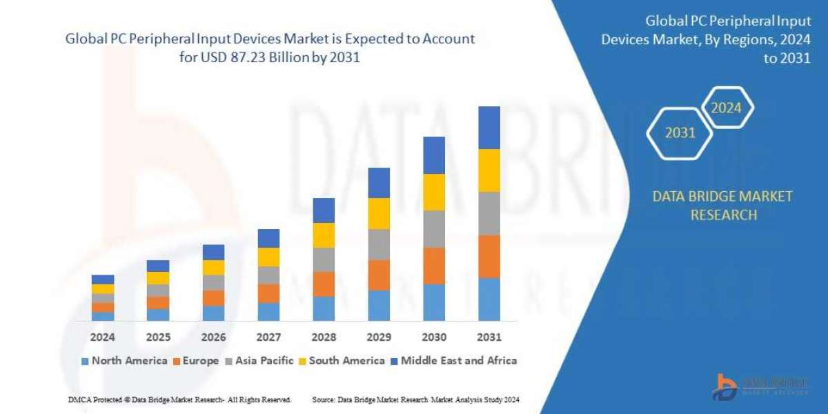 PC Peripheral Input Devices Market Size, Share, Trends, Demand, Growth, Challenges and Competitive Outlook