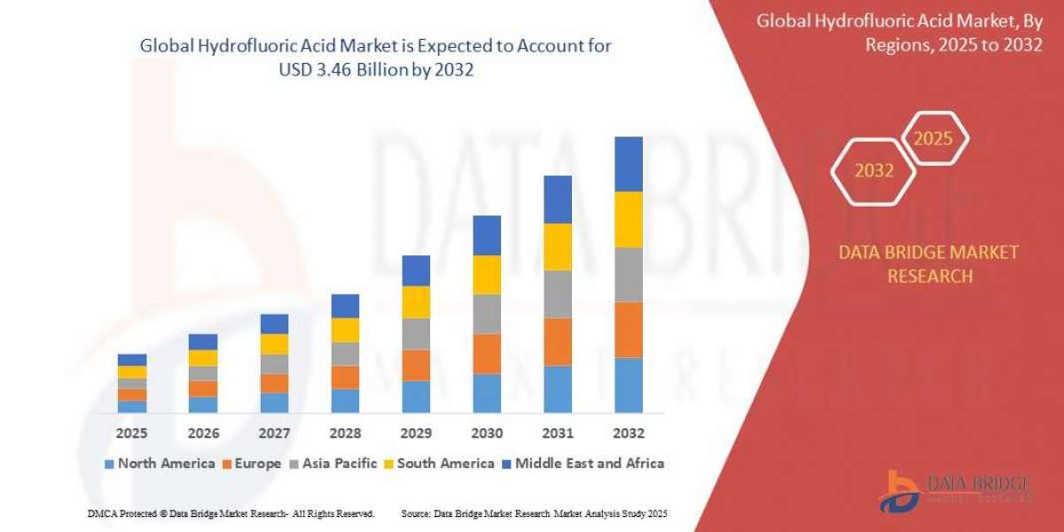 Hydrofluoric Acid Market Size, Share, Trends, Demand, Growth and Competitive Analysis