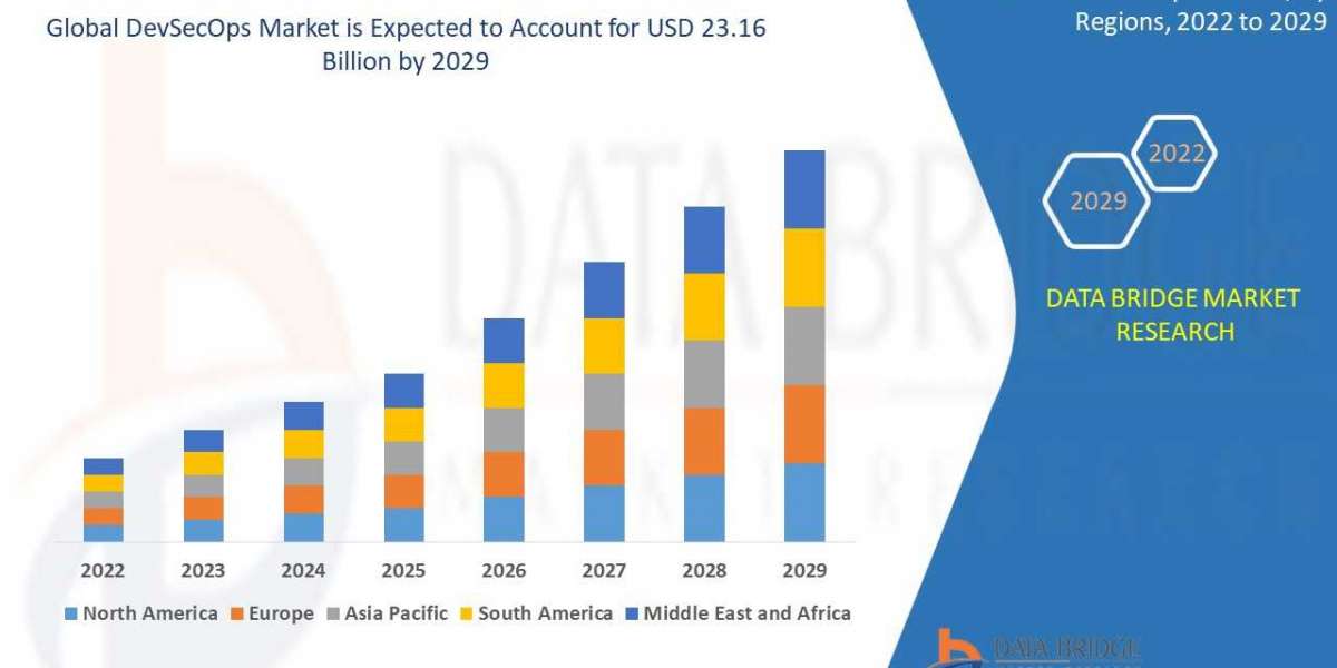 DevSecOps Market Size, Share, Demand, Rising Trends, Growth and Competitors Analysis