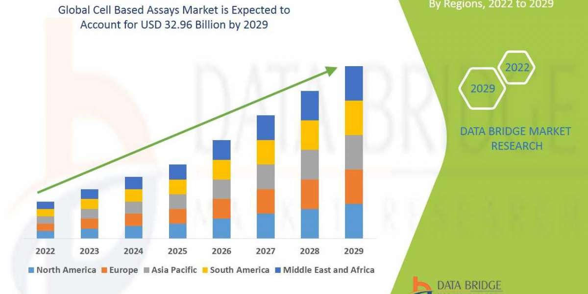 Cell Based Assays Market Size, Share, Trends, Demand, Growth, Challenges and Competitive Outlook