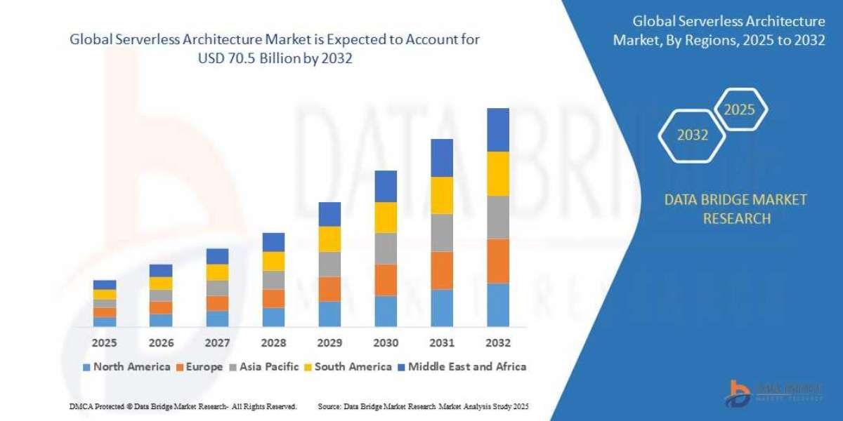 Serverless Architecture Market Size, Share, Demand, Rising Trends, Growth and Competitors Analysis