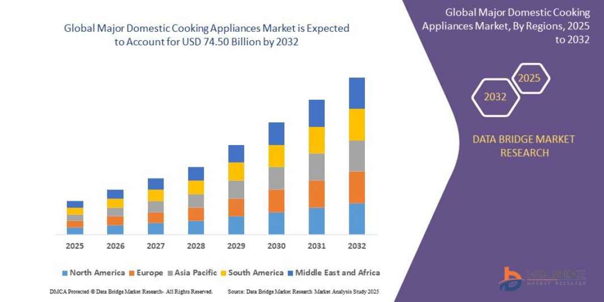 Major Domestic Cooking Appliances Market Size, Share, Trends, Demand, Growth, Challenges and Competitive Outlook