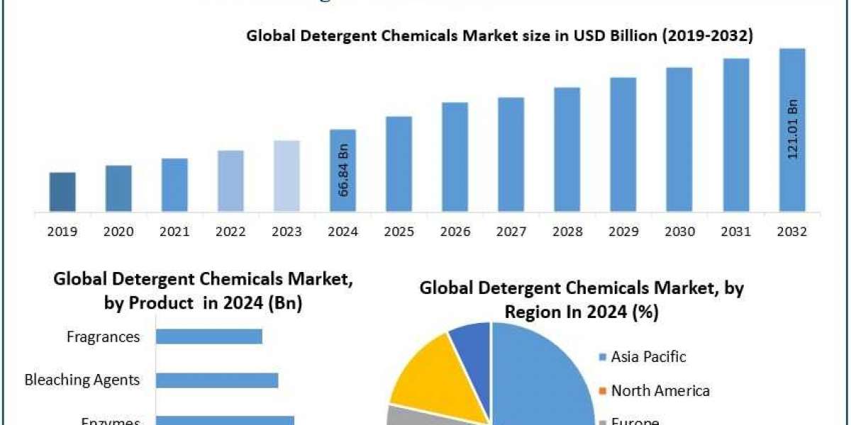 Detergent Chemicals Market Demand, Application Segments, Outlook, Forecast 2025-2032