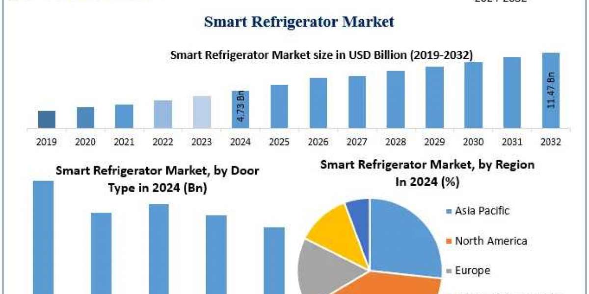 ﻿﻿﻿﻿﻿﻿﻿Smart Refrigerator Market Trends, Share, and Competitive Landscape (2025–2032)