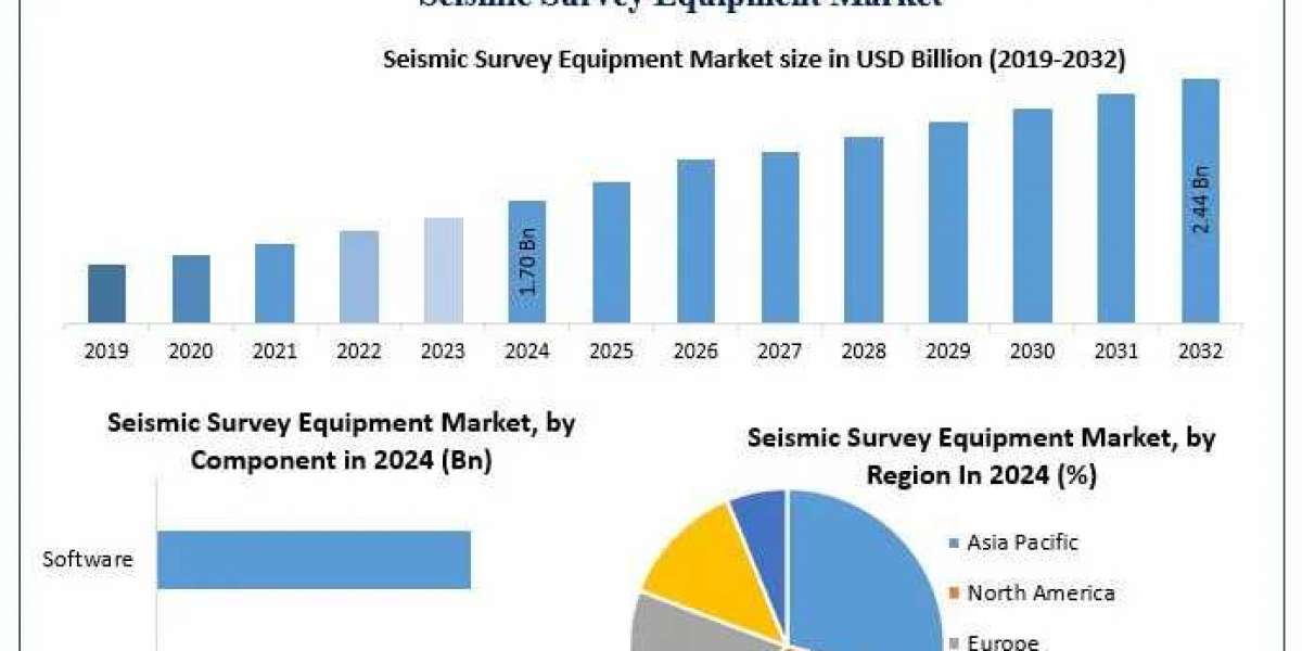 ﻿﻿﻿﻿﻿Seismic Survey Equipment Market Share, Growth Potential, and Industry Forecast (2025–2032)