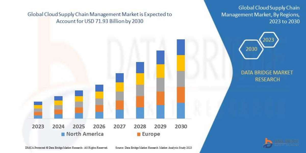 Cloud Supply Chain Management Market Size, Share, Trends, Demand, Growth, Challenges and Competitive Outlook