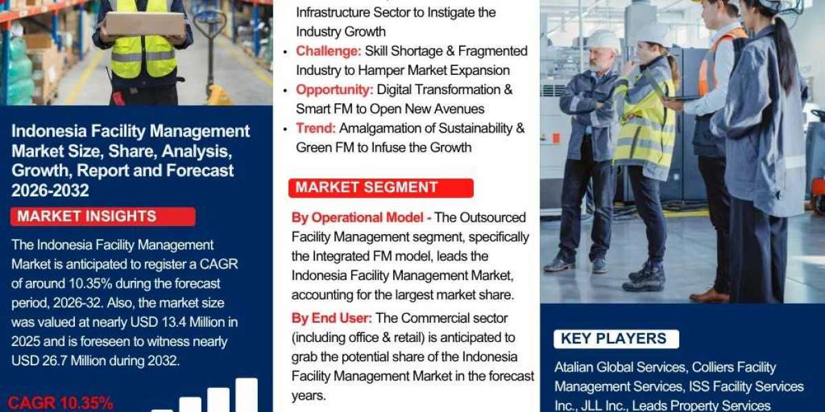 Indonesia Facility Management Market Outlook 2026–2032 | Size, Share, and Growth Analysis – The Report Cube