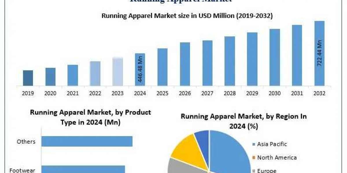 ﻿﻿﻿﻿﻿﻿﻿﻿﻿Running Apparel Market Emerging Trends, Share, and Future Insights (2025–2032)