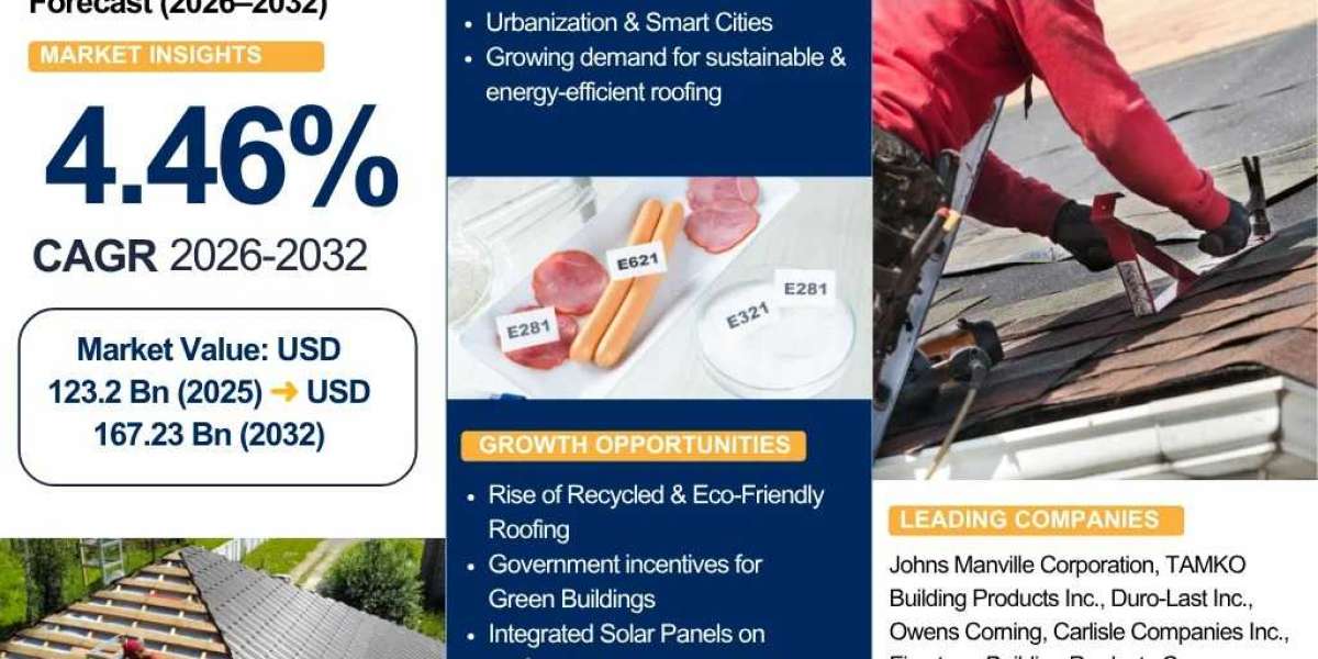 Future of Roofing Materials Market 2026–2032: Growth Drivers, Opportunities & Strategic Forecast – The Report Cube
