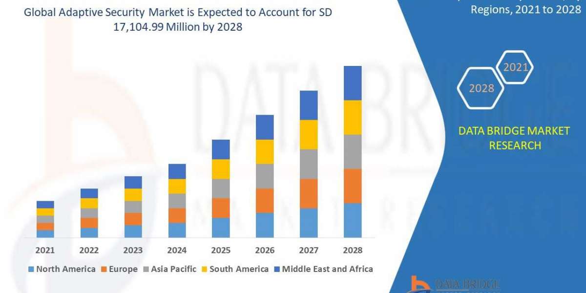 Adaptive Security Market Safeguarding Enterprises with AI