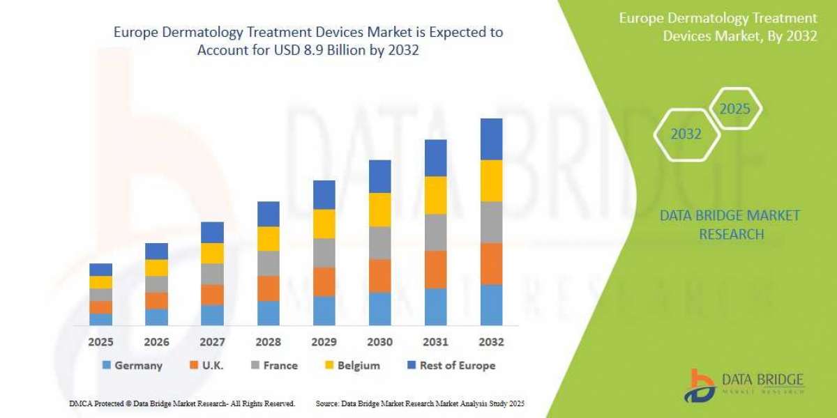 Europe Dermatology Treatment Devices Market Overview, Growth Analysis, Trends and Forecast By 2032