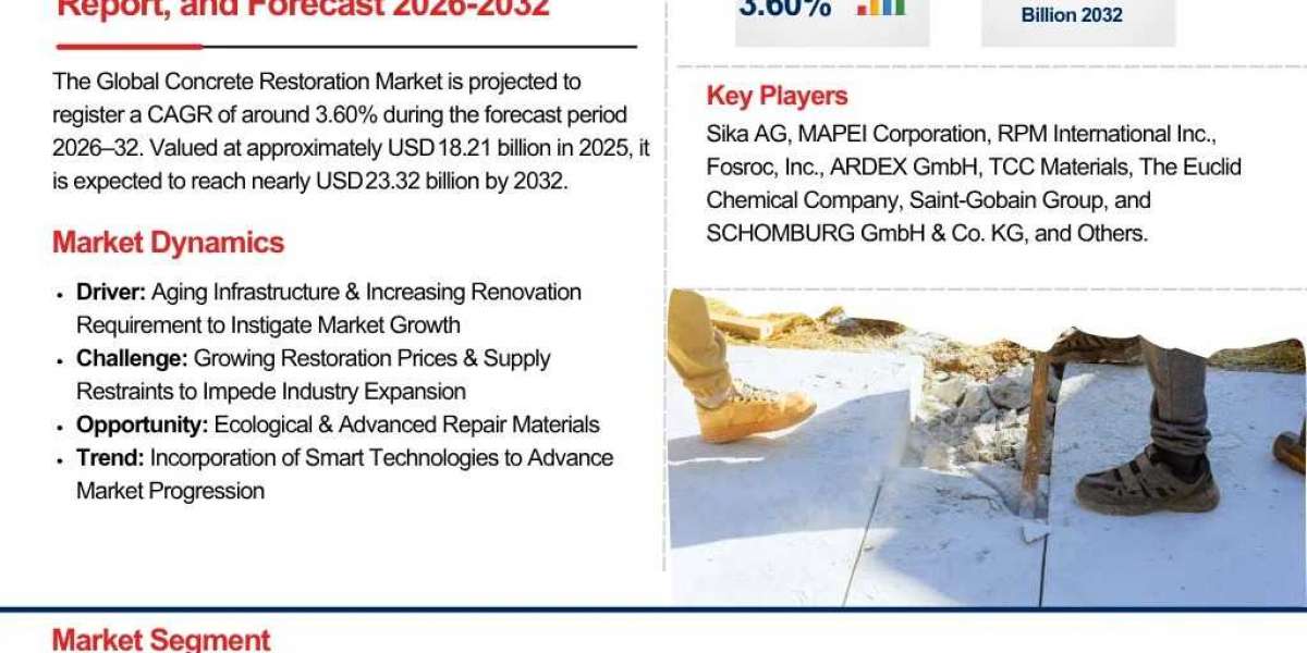 Future of Concrete Restoration Market 2026–2032: Drivers, Opportunities & Strategic Forecast – The Report Cube