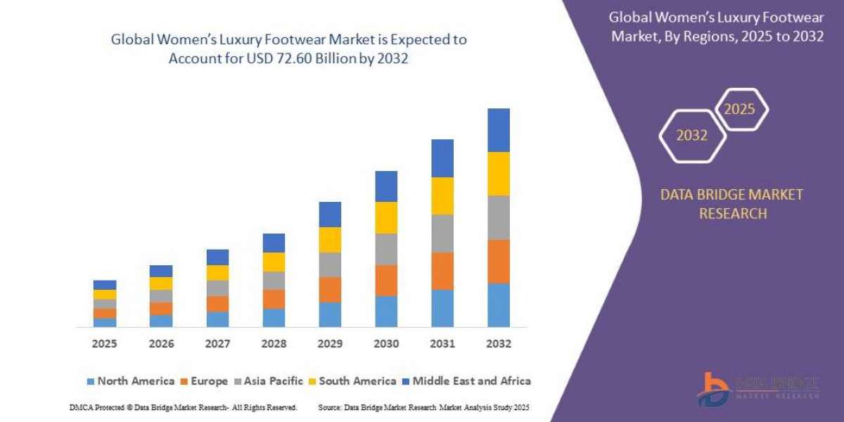 Women’s Luxury Footwear Market Overview, Growth Analysis, Trends and Forecast By 2032