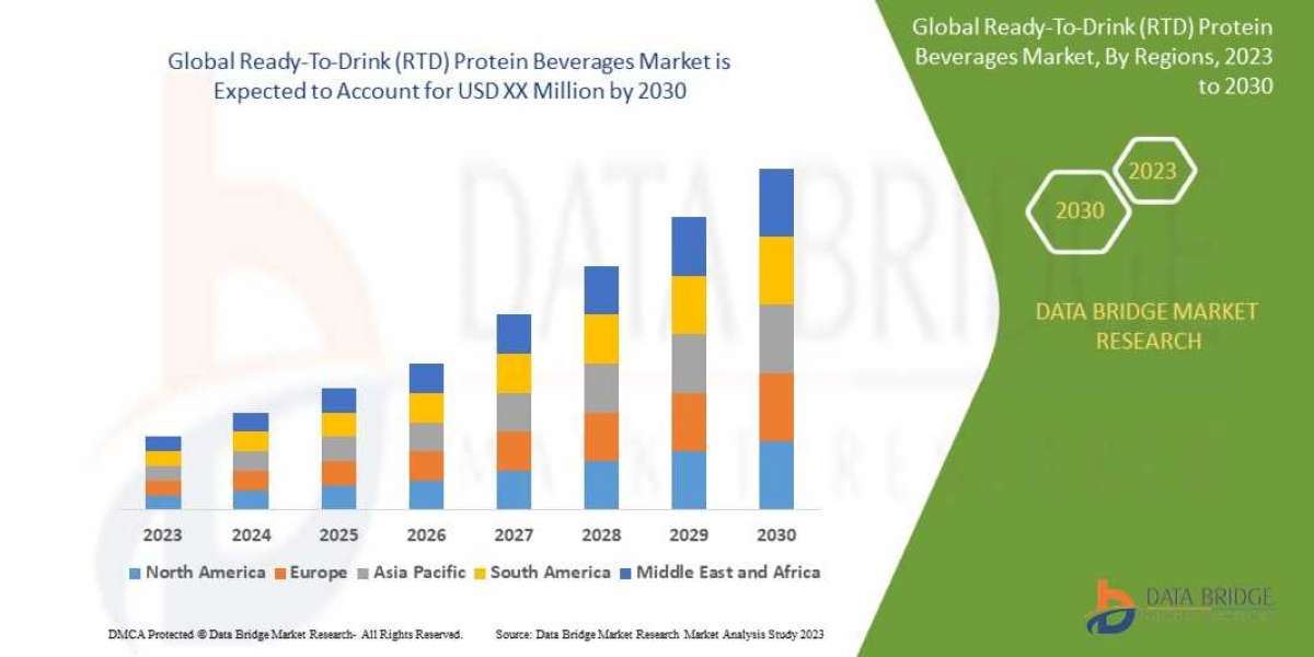 Ready-To-Drink (RTD) Protein Beverages Market Overview, Growth Analysis, Trends and Forecast By 2030